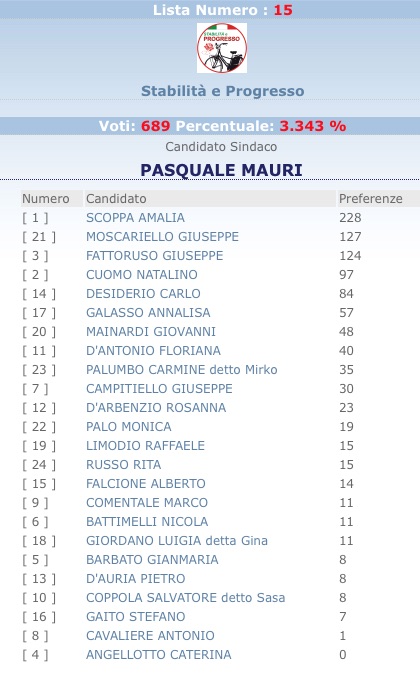 LISTA STABILITA' E PROGRESSO